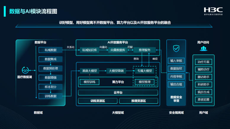 AI+大數(shù)據(jù) 雙輪驅(qū)動(dòng) 醫(yī)院變革下新華三的破局之匙
